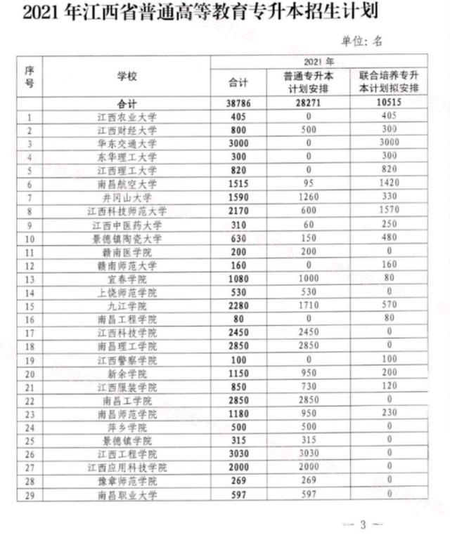 官宣！2021年江西专升本招生计划38786人！插图2