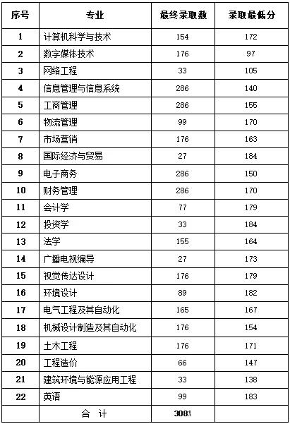 2021年河南专升本录取最低分数线插图19