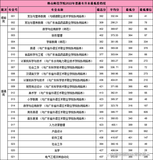 22年广东普通专升本（专插本）42所院校投档线（录取分数线）汇总插图34