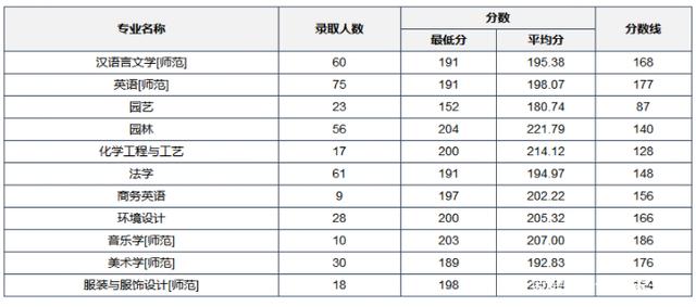 @河南升本人，你要的各院校录取分数线来了！插图39