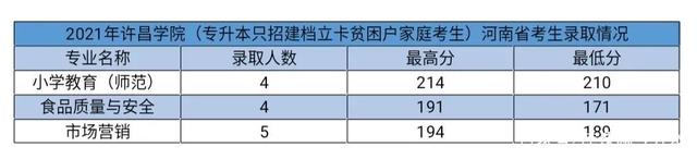 @河南升本人，你要的各院校录取分数线来了！插图5