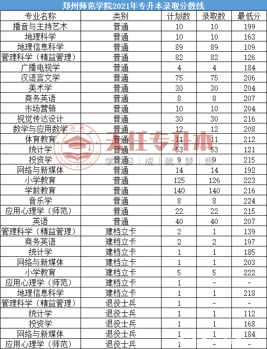 2021年河南专升本录取最低分数线插图43