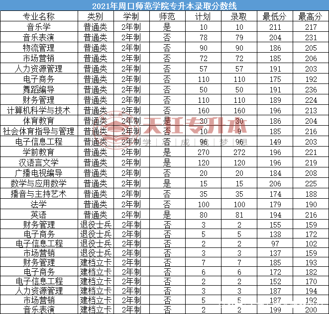 2021年河南专升本录取最低分数线插图41