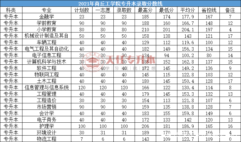 2021年河南专升本录取最低分数线插图42