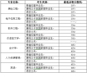 2021年宿州学院专升本录取分数线-小默在职场