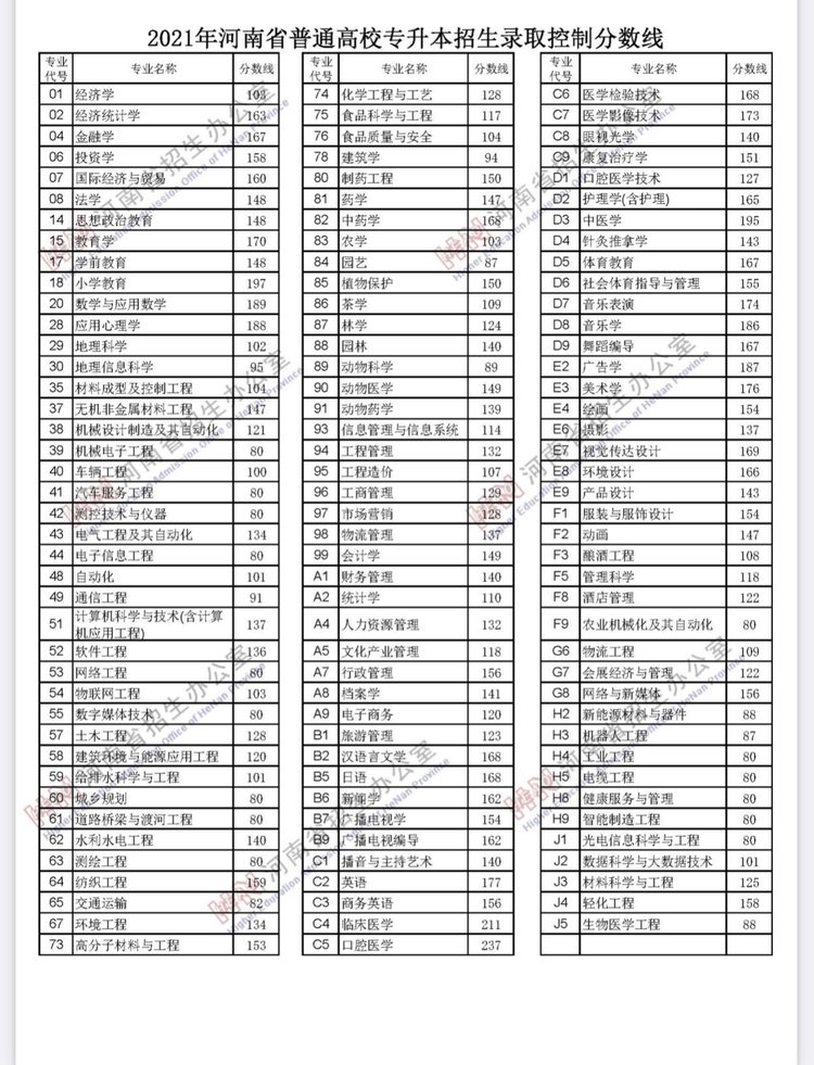 2021河南高考分数线发布，一批文558理518，二批文466理400插图2