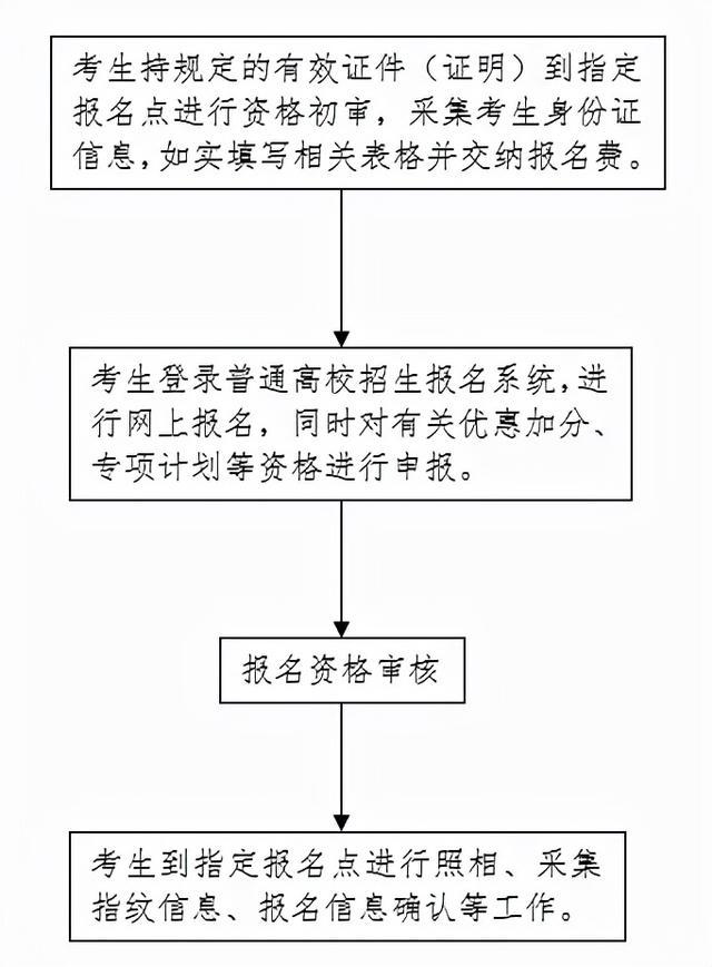 最新！2022河北高考11月1日起报名插图