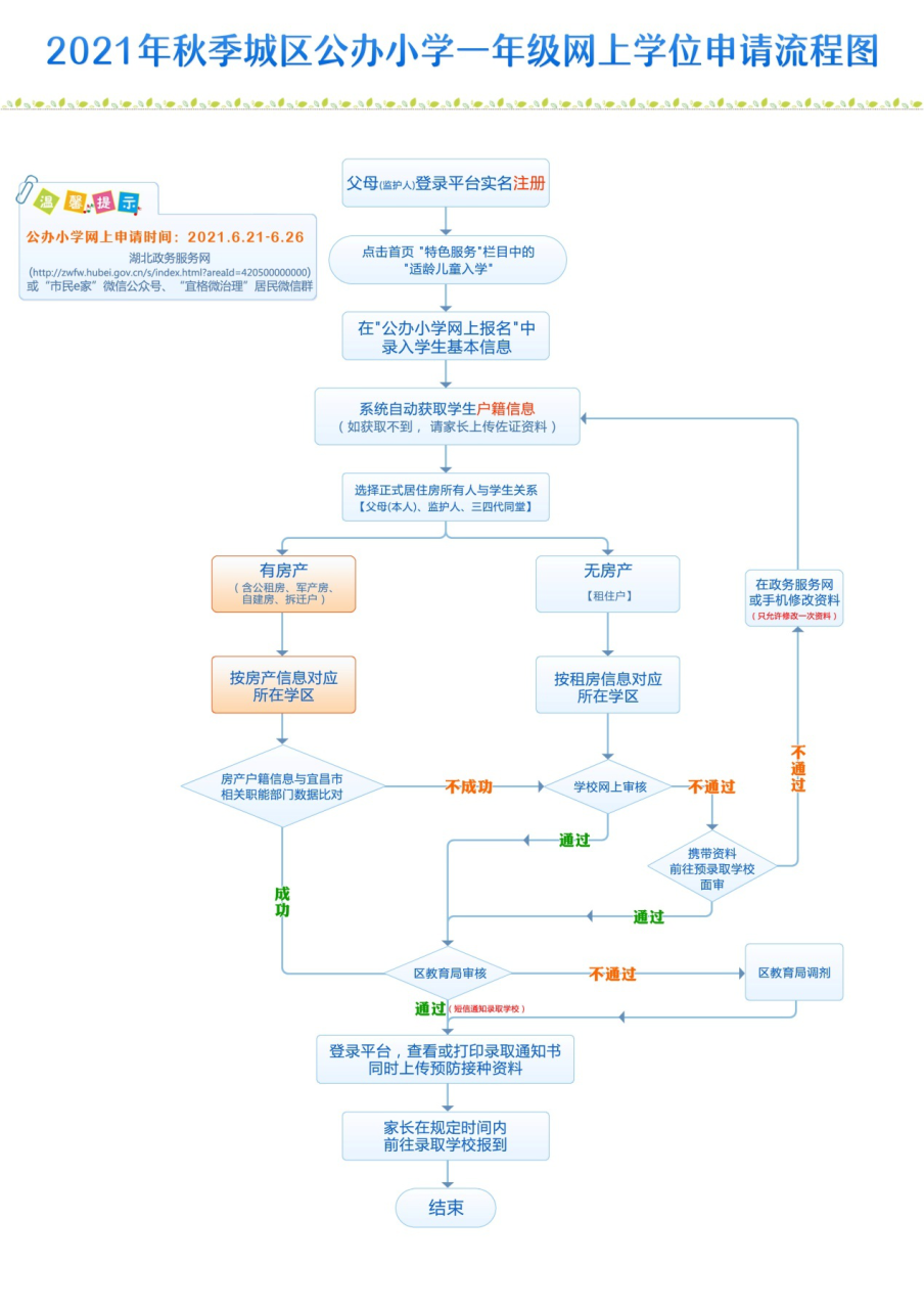 西陵区2021年义务教育阶段公办学校新生网上申请学位指南插图