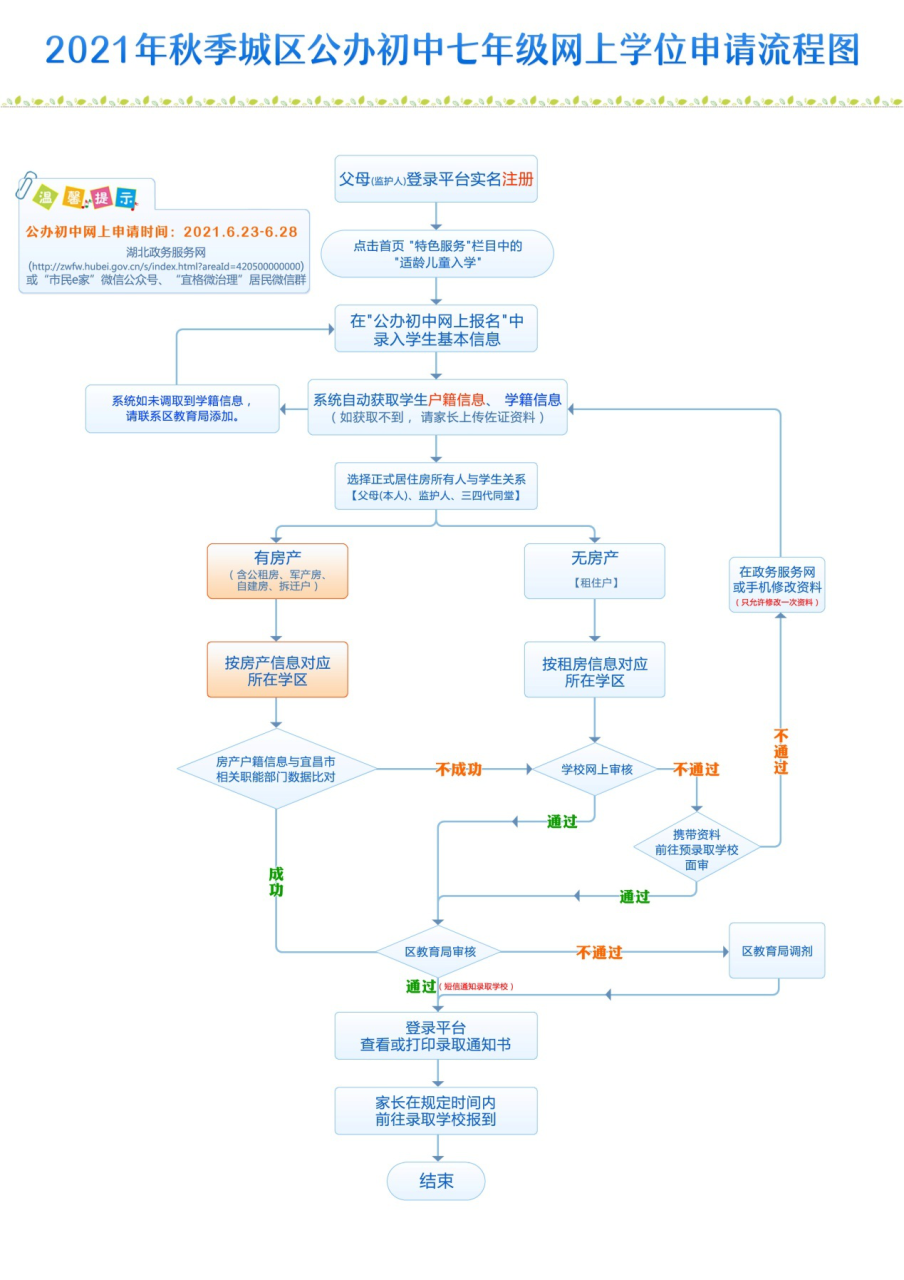 西陵区2021年义务教育阶段公办学校新生网上申请学位指南插图1