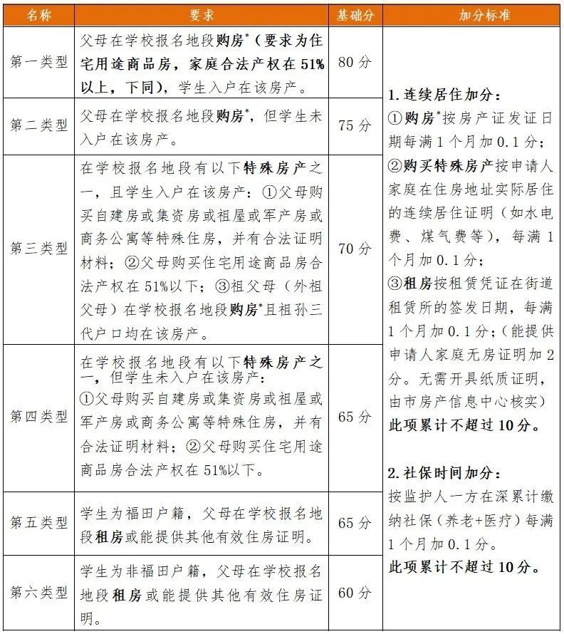 福田区2022年公办小学一年级、初中一年级新生报名指南出炉插图2