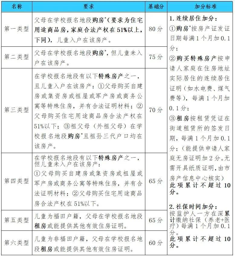 福田区2022年公办小学一年级、初中一年级新生报名指南出炉插图