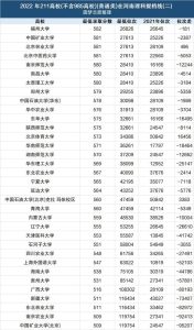 2022年河南高考投档线公布-2022河南高考本科一批最低投档线-小默在职场