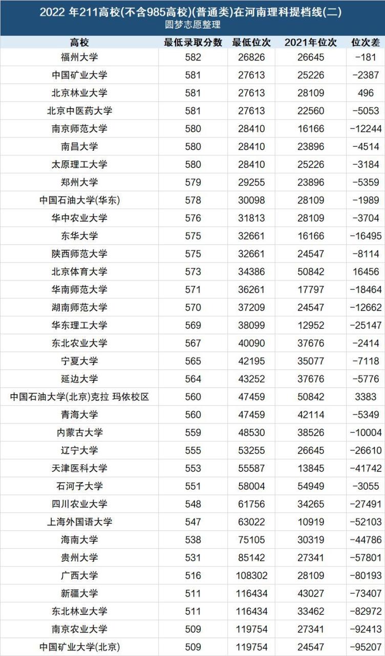 2022年河南高考投档线,2022河南高考本科一批最低投档线