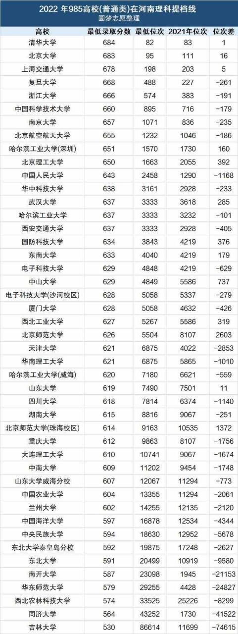 2022年河南高考投档线,2022河南高考本科一批最低投档线