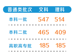 河南高考分数线公布 今起可查询成绩 明日开始填报志愿-小默在职场