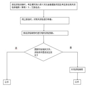 最新！2022河北高考11月1日起报名-小默在职场