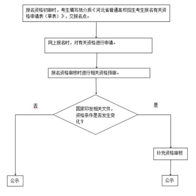 最新！2022河北高考11月1日起报名插图1