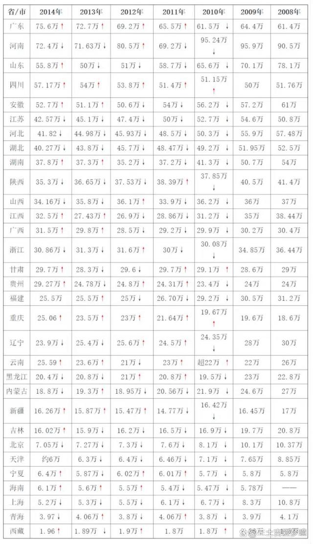 黑龙江高考分数线出来了！河南高考地狱的称号，彻底坐实了插图9