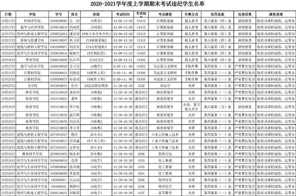 湖北一高校8名学生考试请人代考或代签他人姓名，被留校察看插图