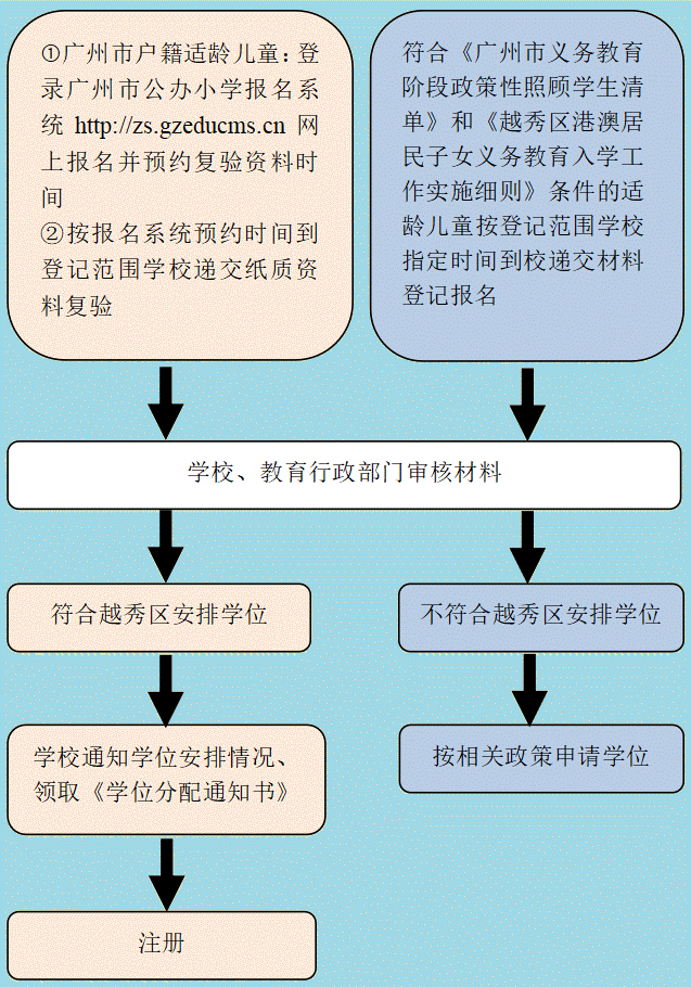 越秀发布2023年公办小学一年级招生简章插图