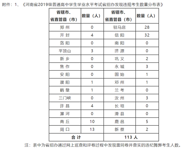 河南2019级高中学生学业水平考试176人违纪作弊，被取消成绩插图