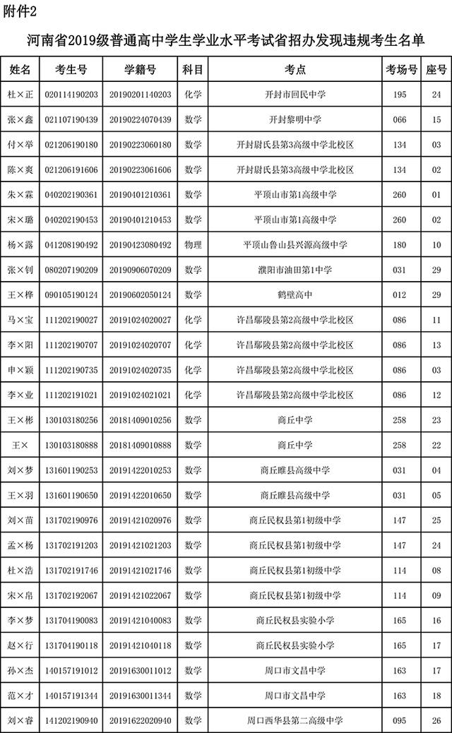 河南2019级高中学生学业水平考试176人违纪作弊，被取消成绩插图1