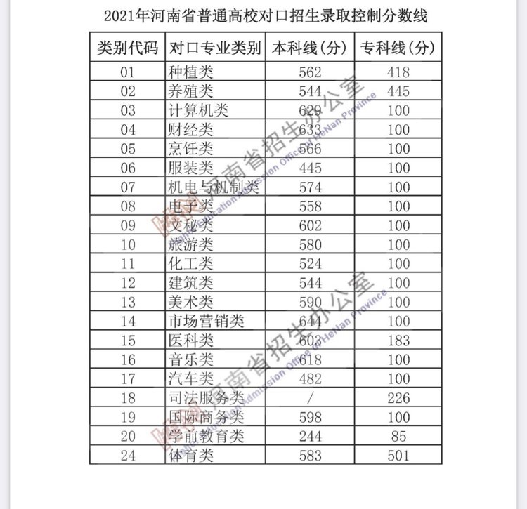 2021河南高考分数线发布，一批文558理518，二批文466理400插图1