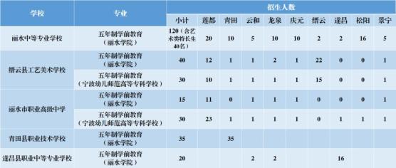 丽水市2022年五年制学前教育专业招生办法发布插图