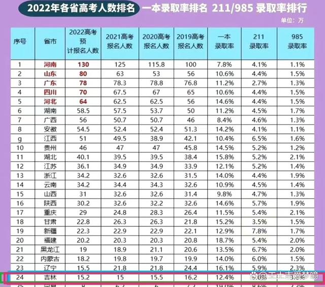 黑龙江高考分数线出来了！河南高考地狱的称号，彻底坐实了插图10