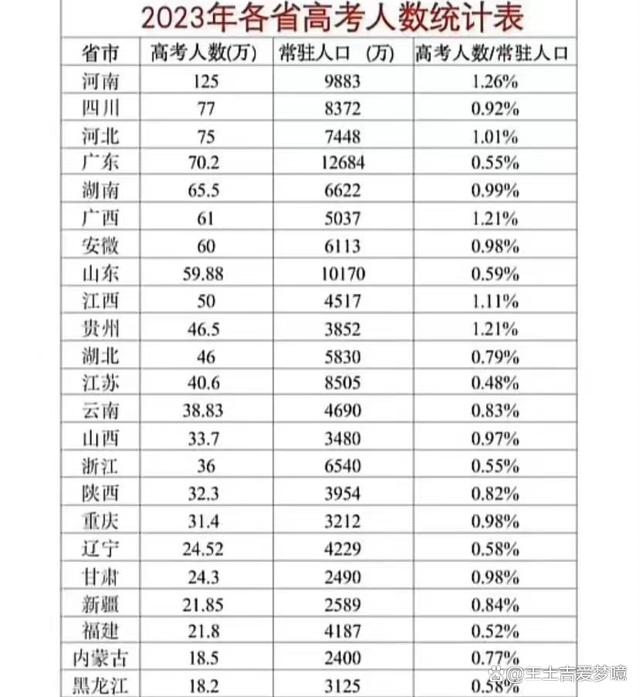 黑龙江高考分数线出来了！河南高考地狱的称号，彻底坐实了插图5