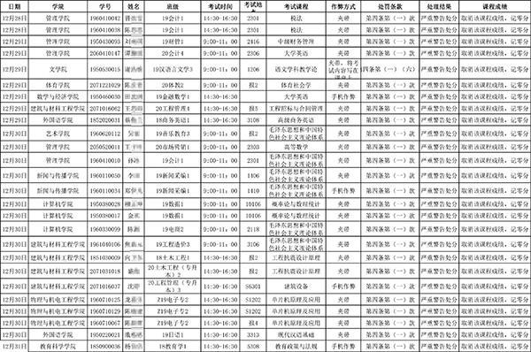 湖北一高校8名学生考试请人代考或代签他人姓名，被留校察看插图1