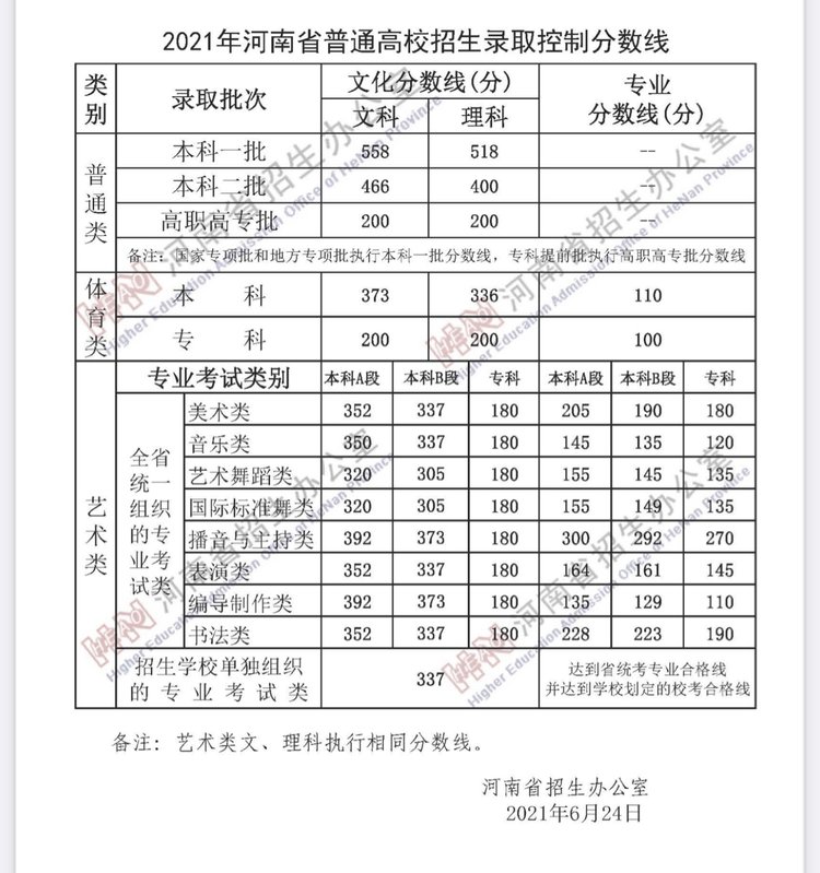 2021河南高考分数线发布，一批文558理518，二批文466理400插图