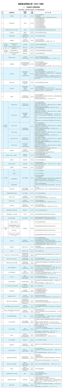 国家喊你来考证啦！2022年年初发布重磅考证政策！插图1