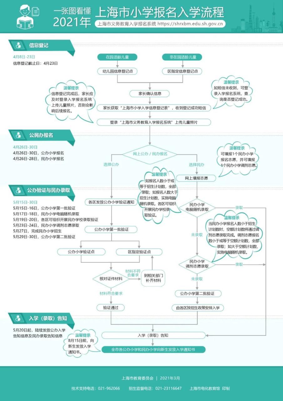 权威发布！2021年上海市义务教育阶段招生入学实施意见（附图解和问答）插图