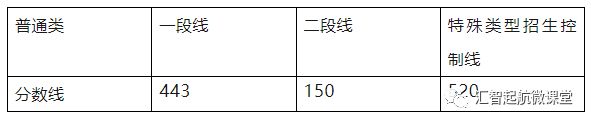 山东、浙江、广东、北京、河南等近30省市2023高考分数线公布！插图