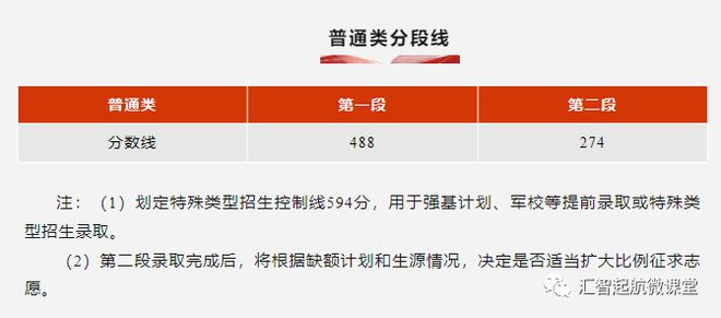 山东、浙江、广东、北京、河南等近30省市2023高考分数线公布！插图3