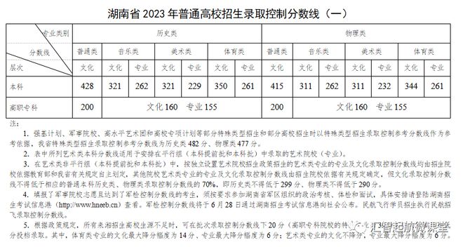 山东、浙江、广东、北京、河南等近30省市2023高考分数线公布！插图4