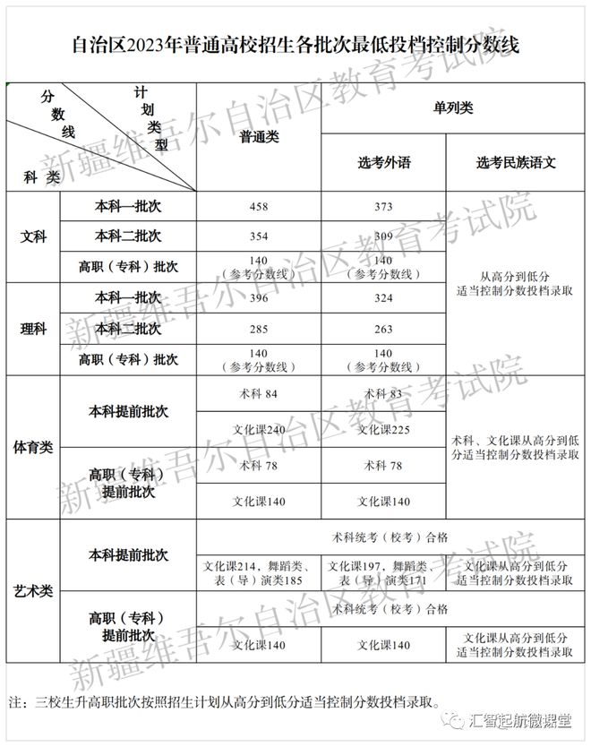 山东、浙江、广东、北京、河南等近30省市2023高考分数线公布！插图6