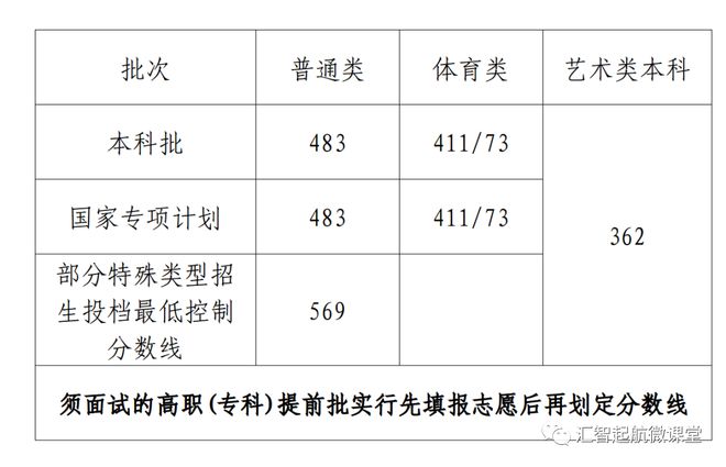 山东、浙江、广东、北京、河南等近30省市2023高考分数线公布！插图7