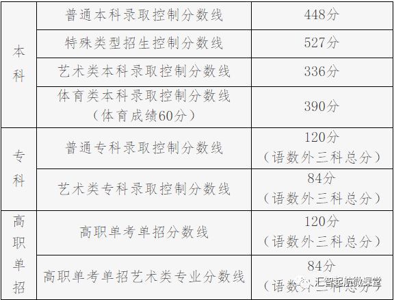 山东、浙江、广东、北京、河南等近30省市2023高考分数线公布！插图12