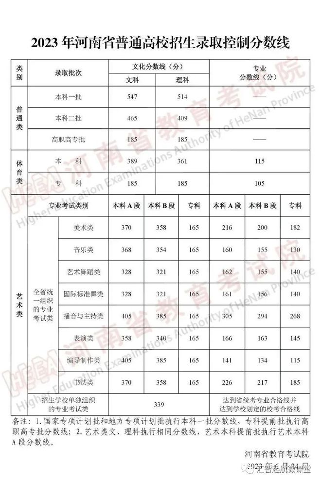 山东、浙江、广东、北京、河南等近30省市2023高考分数线公布！插图13