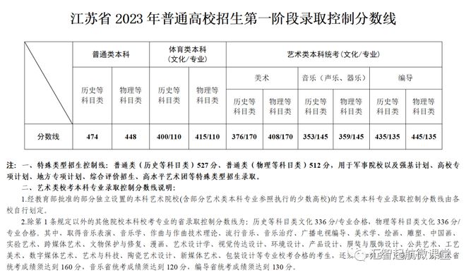 山东、浙江、广东、北京、河南等近30省市2023高考分数线公布！插图15