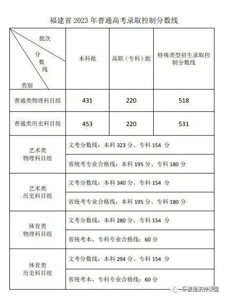 山东、浙江、广东、北京、河南等近30省市2023高考分数线公布！插图16