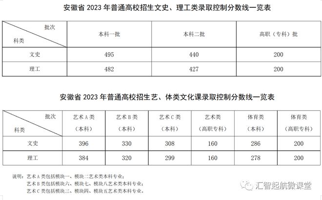 山东、浙江、广东、北京、河南等近30省市2023高考分数线公布！插图20