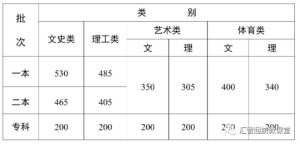 山东、浙江、广东、北京、河南等近30省市2023高考分数线公布！-小默在职场