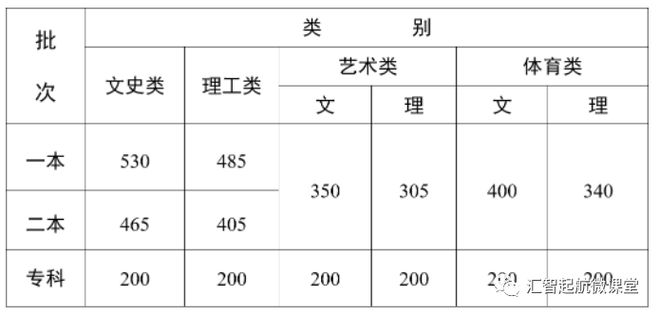 山东、浙江、广东、北京、河南等近30省市2023高考分数线公布！插图24