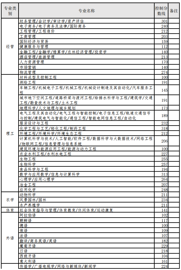 2022年河北专升本分数线