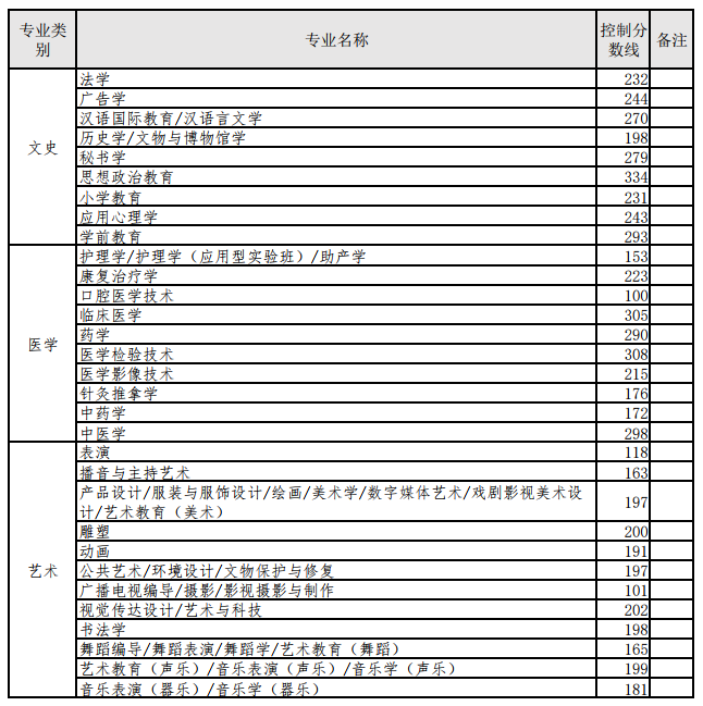 2022年河北专升本分数线