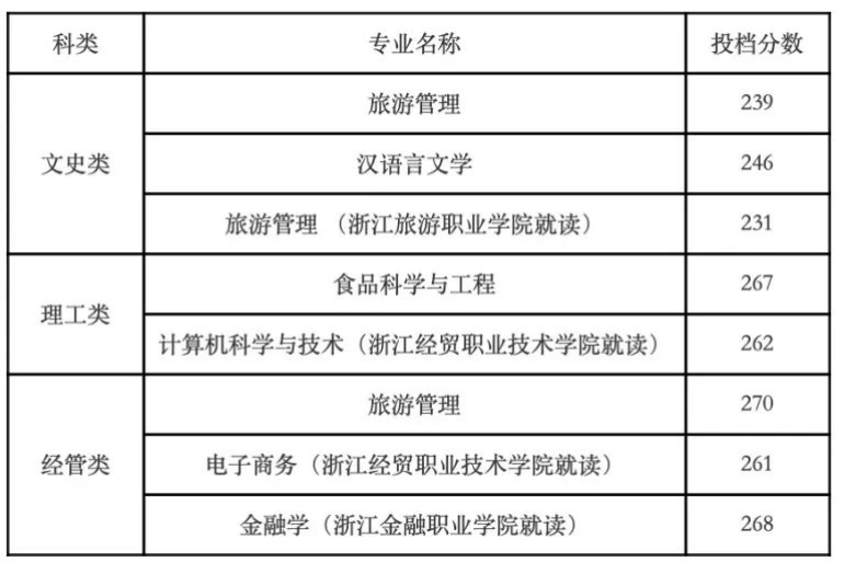 2022年浙江专升本分数线