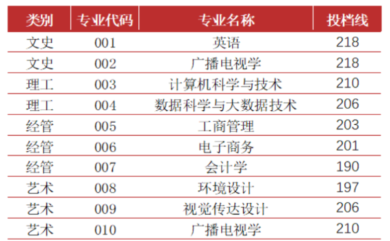 2022年浙江专升本分数线